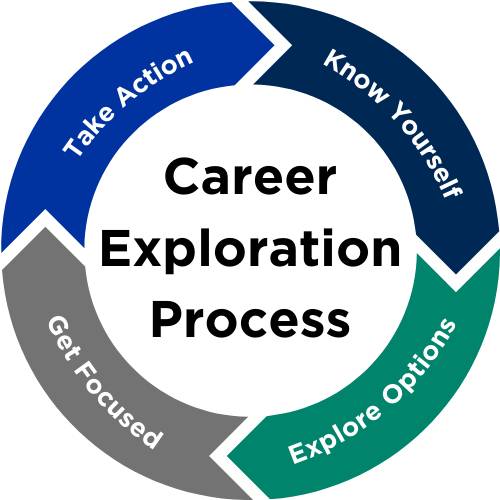 wheel of career exploration